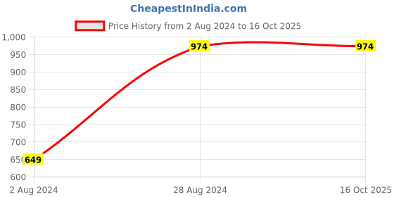 tatacliq.com Sparx Men's Teal Blue Walking Shoes sparx Price History Graph from 2 Aug 2024 to 16 Oct 2025