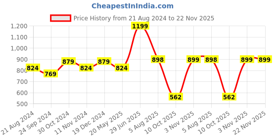 tatacliq.com Sparx Men's Teal Blue Walking Shoes sparx Price History Graph from 21 Aug 2024 to 22 Nov 2025