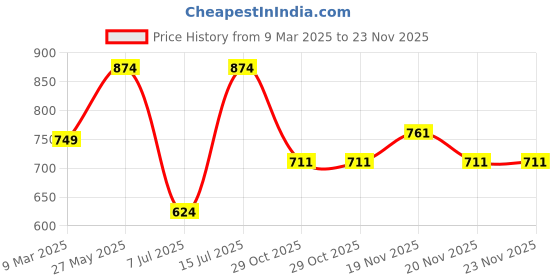 tatacliq.com Sparx Men's Teal Blue Walking Shoes sparx Price History Graph from 9 Mar 2025 to 22 Nov 2025