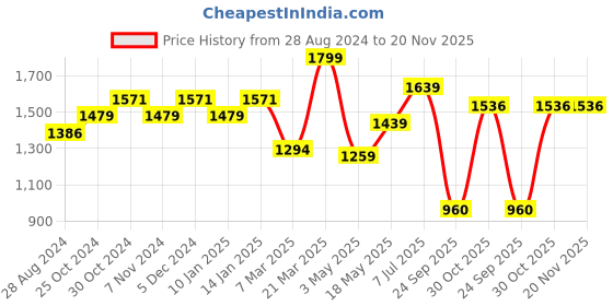 tatacliq.com Sparx Men's Teal Running Shoes sparx Price History Graph from 28 Aug 2024 to 19 Nov 2025