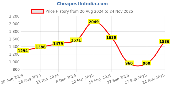 tatacliq.com Sparx Men's Teal Running Shoes sparx Price History Graph from 20 Aug 2024 to 24 Nov 2025
