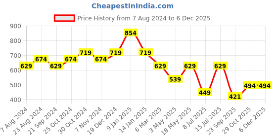 tatacliq.com Sparx Men's White Casual Sneakers sparx Price History Graph from 7 Aug 2024 to 4 Dec 2025