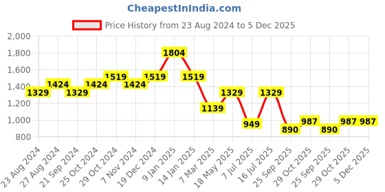 tatacliq.com Sparx Men's White Casual Sneakers sparx Price History Graph from 23 Aug 2024 to 5 Dec 2025