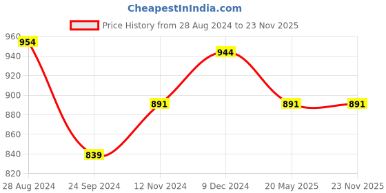 tatacliq.com Sparx Men's White Casual Sneakers sparx Price History Graph from 28 Aug 2024 to 22 Nov 2025