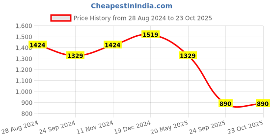tatacliq.com Sparx Men's White Casual Sneakers sparx Price History Graph from 28 Aug 2024 to 23 Oct 2025