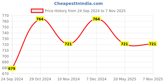 tatacliq.com Sparx Men's White Casual Sneakers sparx Price History Graph from 24 Sep 2024 to 6 Nov 2025