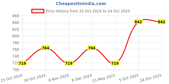 tatacliq.com Sparx Men's White Casual Sneakers sparx Price History Graph from 25 Oct 2024 to 23 Oct 2025