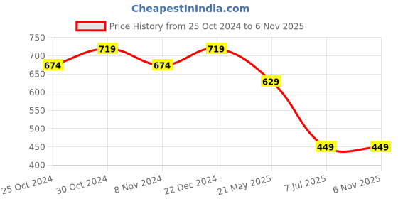 tatacliq.com Sparx Men's White Casual Sneakers sparx Price History Graph from 25 Oct 2024 to 6 Nov 2025