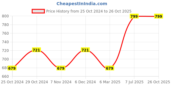 tatacliq.com Sparx Men's White Casual Sneakers sparx Price History Graph from 25 Oct 2024 to 26 Oct 2025