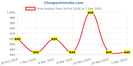 tatacliq.com Sparx Men's White Casual Sneakers sparx Price History Graph from 29 Oct 2024 to 7 Dec 2025