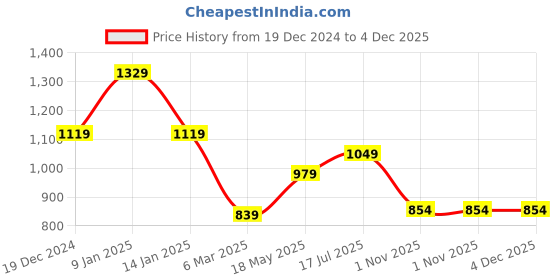 tatacliq.com Sparx Men's White Casual Sneakers sparx Price History Graph from 19 Dec 2024 to 4 Dec 2025