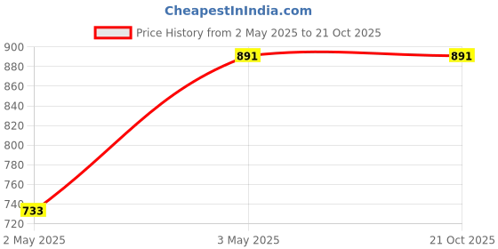 tatacliq.com Sparx Men's White Casual Sneakers sparx Price History Graph from 2 May 2025 to 21 Oct 2025