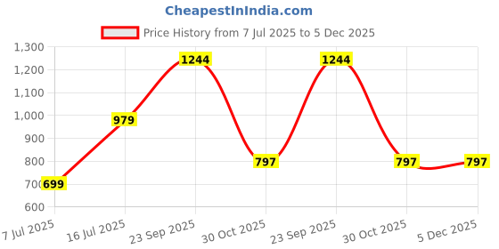 tatacliq.com Sparx Men's White Casual Sneakers sparx Price History Graph from 7 Jul 2025 to 4 Dec 2025