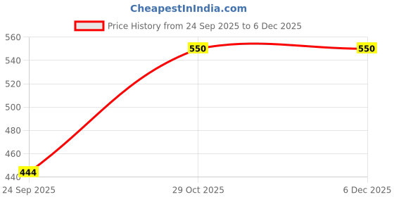 tatacliq.com Sparx Men's White Casual Sneakers sparx Price History Graph from 24 Sep 2025 to 5 Dec 2025
