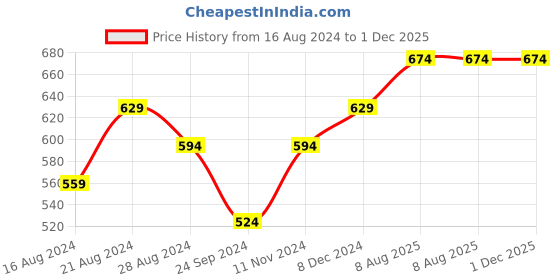 tatacliq.com Sparx Men's White Flip Flops sparx Price History Graph from 16 Aug 2024 to 1 Dec 2025
