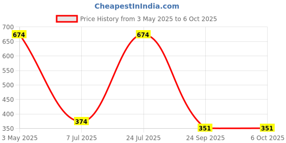 tatacliq.com Sparx Men's White Flip Flops sparx Price History Graph from 3 May 2025 to 5 Oct 2025