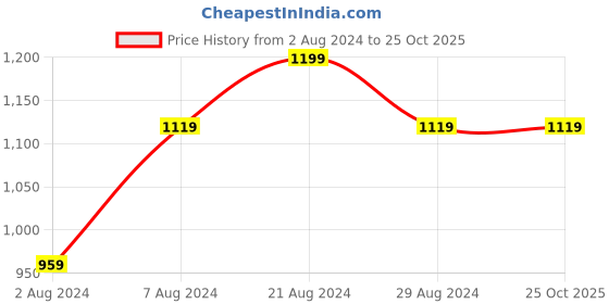 tatacliq.com Sparx Men's White Running Shoes sparx Price History Graph from 2 Aug 2024 to 22 Oct 2025