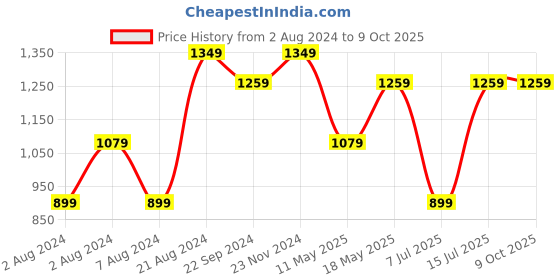 tatacliq.com Sparx Men's White Running Shoes sparx Price History Graph from 2 Aug 2024 to 9 Oct 2025