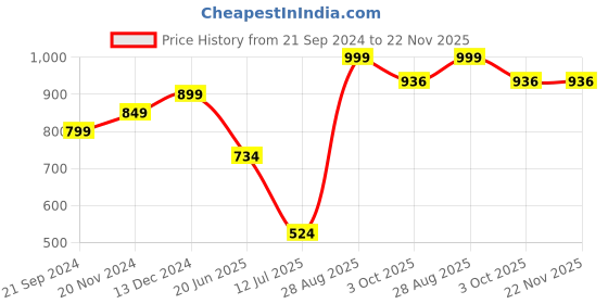 tatacliq.com Sparx Men's White Running Shoes sparx Price History Graph from 21 Sep 2024 to 22 Nov 2025