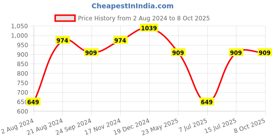 tatacliq.com Sparx Men's White Running Shoes sparx Price History Graph from 2 Aug 2024 to 8 Oct 2025