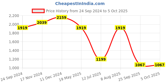 tatacliq.com Sparx Men's White Running Shoes sparx Price History Graph from 24 Sep 2024 to 4 Oct 2025