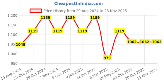 tatacliq.com Sparx Men's White Running Shoes sparx Price History Graph from 29 Aug 2024 to 22 Nov 2025