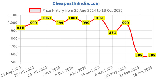 tatacliq.com Sparx Men's White Running Shoes sparx Price History Graph from 23 Aug 2024 to 17 Oct 2025
