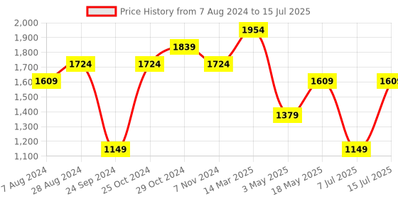 tatacliq.com Sparx Men's White Running Shoes sparx Price History Graph from 7 Aug 2024 to 15 Jul 2025