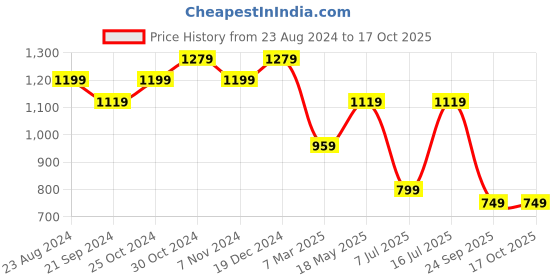 tatacliq.com Sparx Men's White Running Shoes sparx Price History Graph from 23 Aug 2024 to 16 Oct 2025