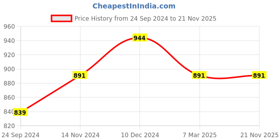tatacliq.com Sparx Men's White Running Shoes sparx Price History Graph from 24 Sep 2024 to 20 Nov 2025