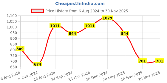 tatacliq.com Sparx Men's White Running Shoes sparx Price History Graph from 6 Aug 2024 to 30 Nov 2025