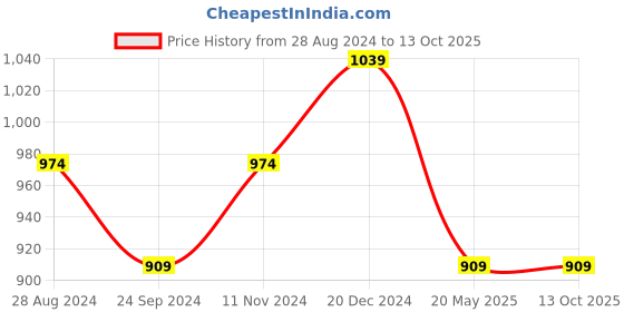 tatacliq.com Sparx Men's White Running Shoes sparx Price History Graph from 28 Aug 2024 to 13 Oct 2025