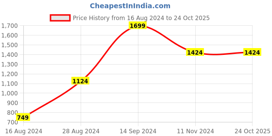 tatacliq.com Sparx Men's White Running Shoes sparx Price History Graph from 16 Aug 2024 to 24 Oct 2025