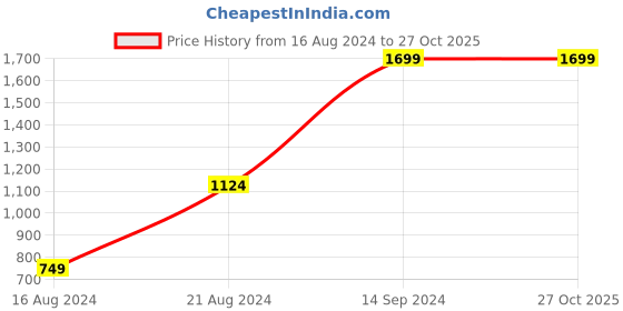 tatacliq.com Sparx Men's White Running Shoes sparx Price History Graph from 16 Aug 2024 to 27 Oct 2025