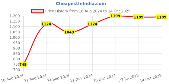 tatacliq.com Sparx Men's White Running Shoes sparx Price History Graph from 16 Aug 2024 to 14 Oct 2025