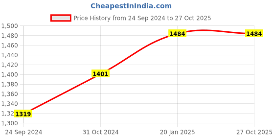 tatacliq.com Sparx Men's White Running Shoes sparx Price History Graph from 24 Sep 2024 to 27 Oct 2025