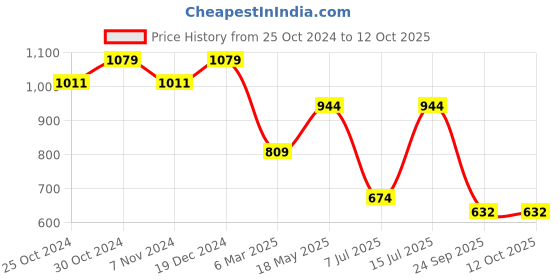 tatacliq.com Sparx Men's White Running Shoes sparx Price History Graph from 25 Oct 2024 to 12 Oct 2025