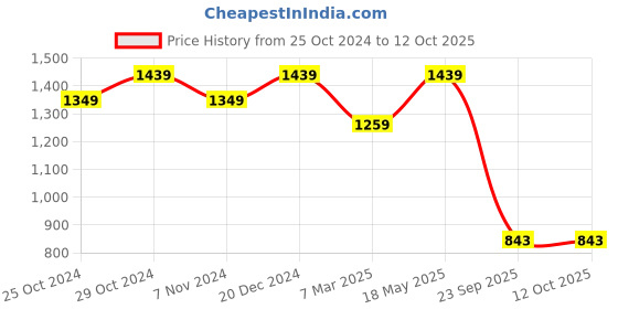 tatacliq.com Sparx Men's White Running Shoes sparx Price History Graph from 25 Oct 2024 to 12 Oct 2025
