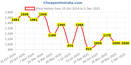 tatacliq.com Sparx Men's White Running Shoes sparx Price History Graph from 25 Oct 2024 to 4 Dec 2025
