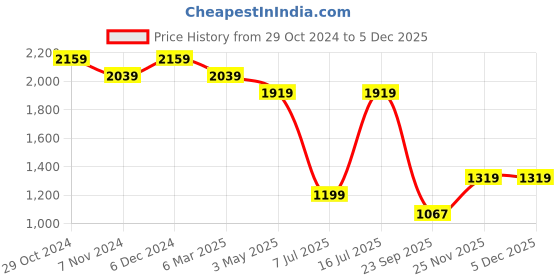 tatacliq.com Sparx Men's White Running Shoes sparx Price History Graph from 29 Oct 2024 to 3 Dec 2025