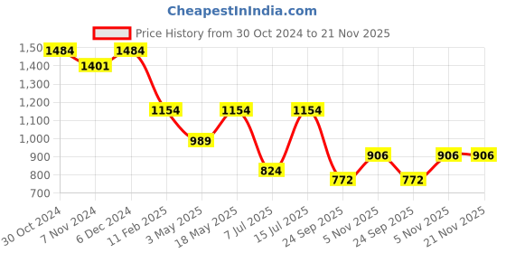 tatacliq.com Sparx Men's White Running Shoes sparx Price History Graph from 30 Oct 2024 to 20 Nov 2025