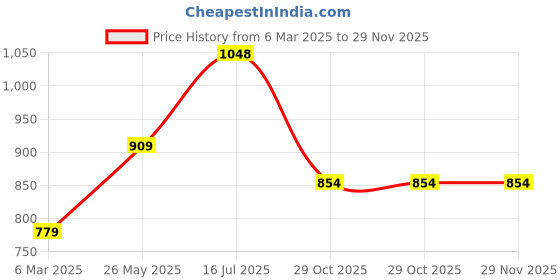 tatacliq.com Sparx Men's White Running Shoes sparx Price History Graph from 6 Mar 2025 to 28 Nov 2025