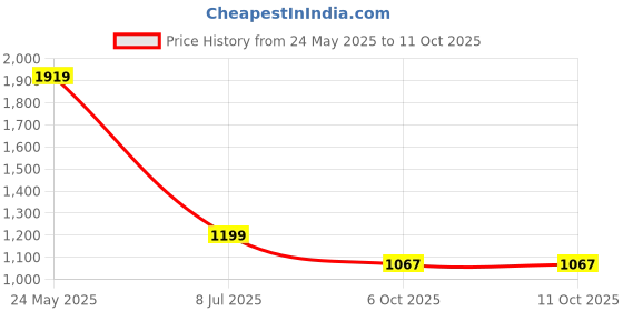 tatacliq.com Sparx Men's White Running Shoes sparx Price History Graph from 24 May 2025 to 10 Oct 2025