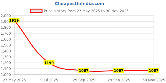 tatacliq.com Sparx Men's White Running Shoes sparx Price History Graph from 23 May 2025 to 30 Nov 2025