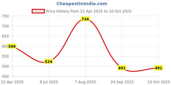 tatacliq.com Sparx Men's White Running Shoes sparx Price History Graph from 22 Apr 2025 to 8 Oct 2025