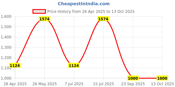 tatacliq.com Sparx Men's White Running Shoes sparx Price History Graph from 26 Apr 2025 to 13 Oct 2025