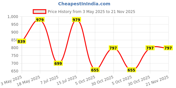 tatacliq.com Sparx Men's White Running Shoes sparx Price History Graph from 3 May 2025 to 20 Nov 2025