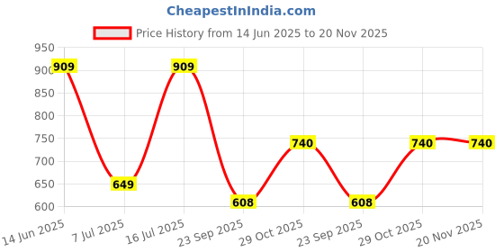 tatacliq.com Sparx Men's White Running Shoes sparx Price History Graph from 14 Jun 2025 to 20 Nov 2025