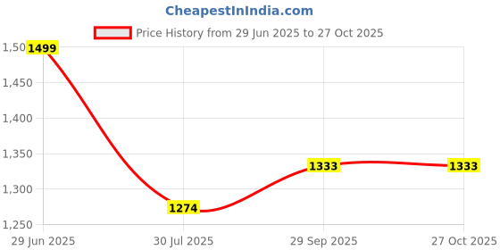 tatacliq.com Sparx Men's White Running Shoes sparx Price History Graph from 29 Jun 2025 to 27 Oct 2025