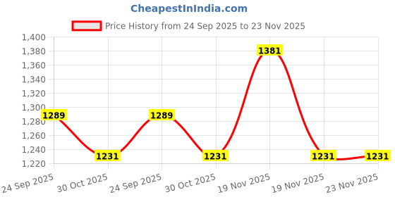 tatacliq.com Sparx Men's White Running Shoes sparx Price History Graph from 24 Sep 2025 to 23 Nov 2025